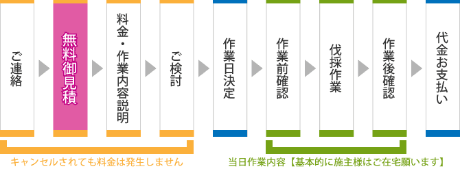 ご連絡、無料御見積、料金作業内容のご説明、お客様ご検討、作業日決定、作業前確認、伐採作業、作業後確認、代金お支払い